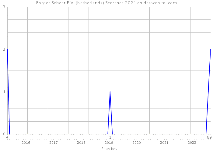 Borger Beheer B.V. (Netherlands) Searches 2024 