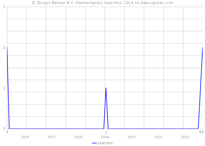 D. Borger Beheer B.V. (Netherlands) Searches 2024 
