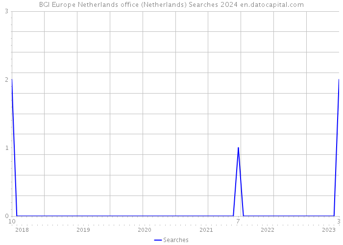 BGI Europe Netherlands office (Netherlands) Searches 2024 
