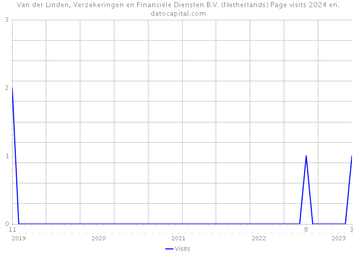 Van der Linden, Verzekeringen en Financiële Diensten B.V. (Netherlands) Page visits 2024 
