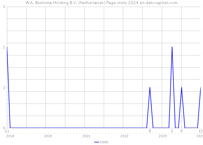 W.A. Beetsma Holding B.V. (Netherlands) Page visits 2024 