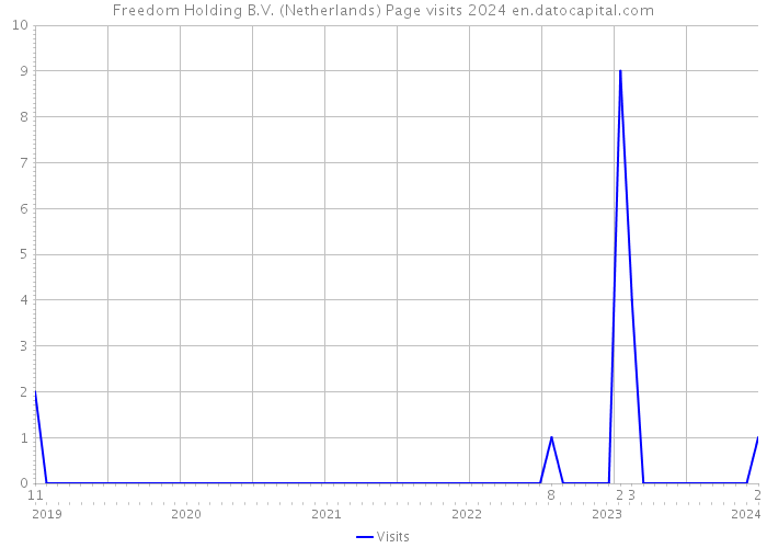 Freedom Holding B.V. (Netherlands) Page visits 2024 