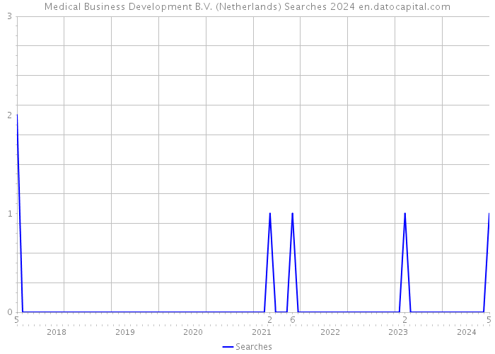 Medical Business Development B.V. (Netherlands) Searches 2024 