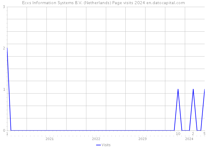 Ecxs Information Systems B.V. (Netherlands) Page visits 2024 