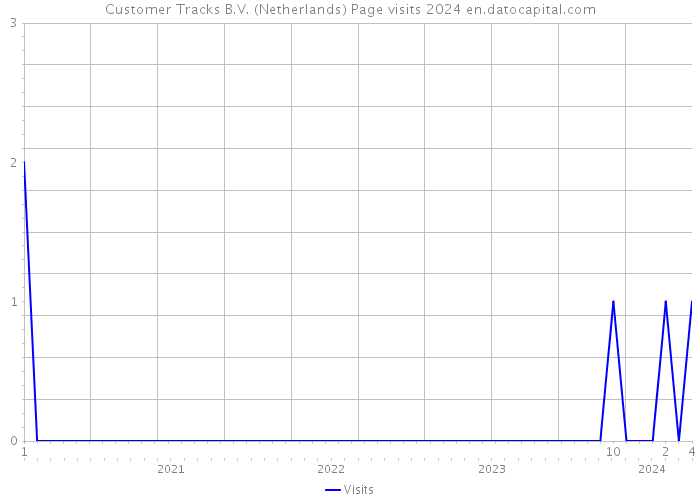 Customer Tracks B.V. (Netherlands) Page visits 2024 