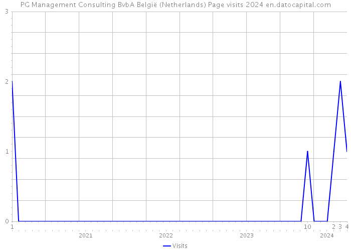 PG Management Consulting BvbA België (Netherlands) Page visits 2024 