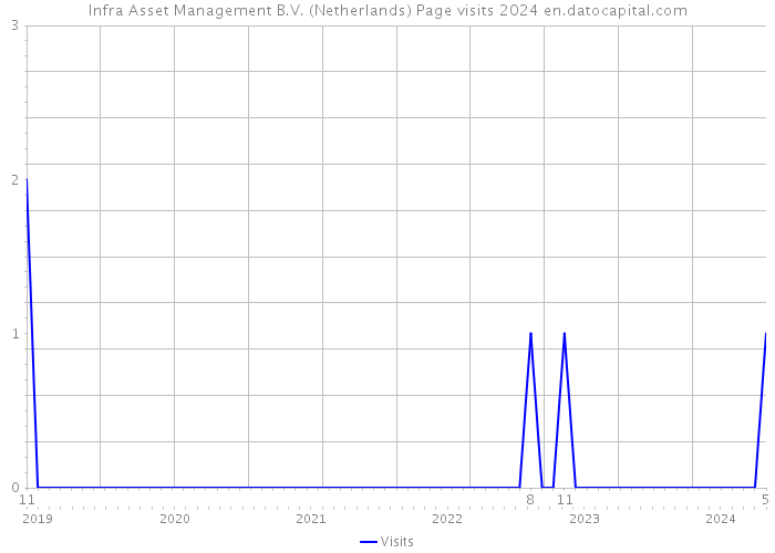 Infra Asset Management B.V. (Netherlands) Page visits 2024 