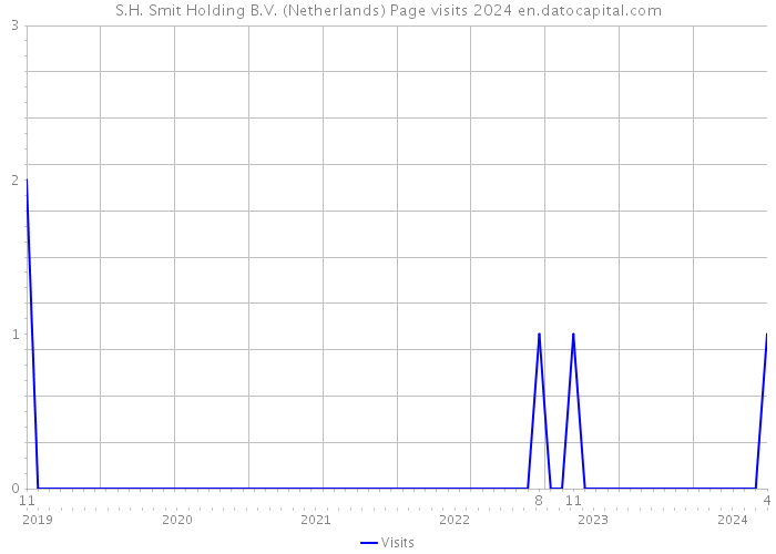 S.H. Smit Holding B.V. (Netherlands) Page visits 2024 