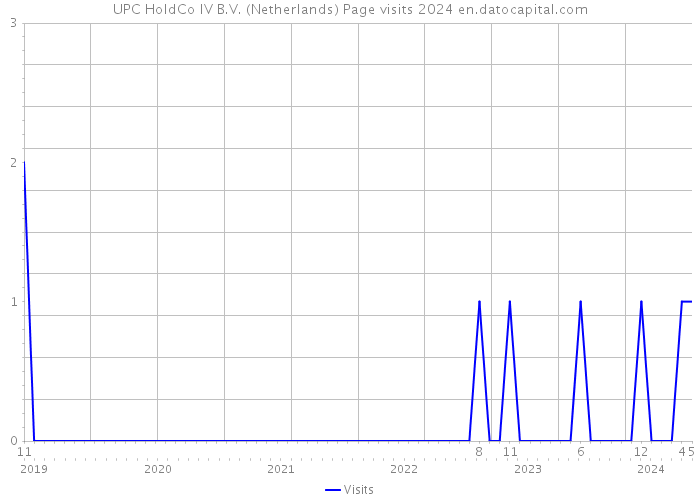 UPC HoldCo IV B.V. (Netherlands) Page visits 2024 