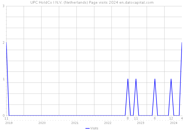 UPC HoldCo I N.V. (Netherlands) Page visits 2024 