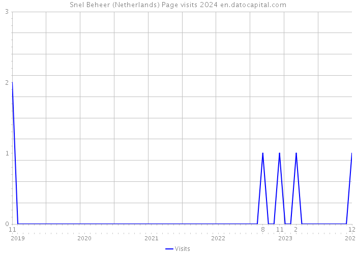 Snel Beheer (Netherlands) Page visits 2024 