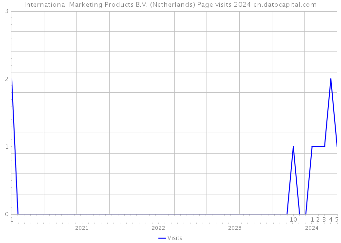 International Marketing Products B.V. (Netherlands) Page visits 2024 