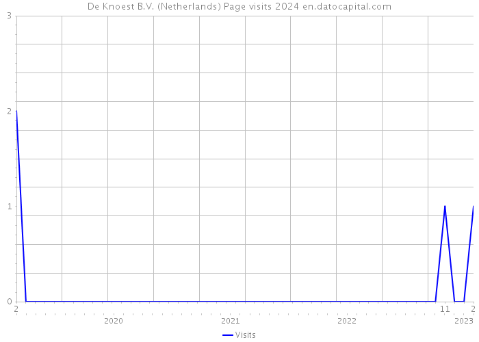 De Knoest B.V. (Netherlands) Page visits 2024 
