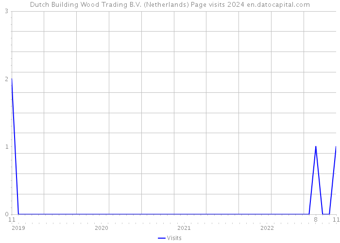 Dutch Building Wood Trading B.V. (Netherlands) Page visits 2024 