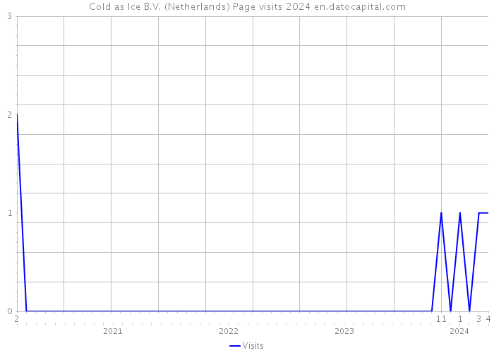 Cold as Ice B.V. (Netherlands) Page visits 2024 