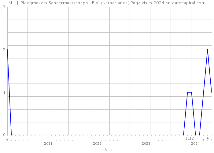 M.L.J. Ploegmakers Beheermaatschappij B.V. (Netherlands) Page visits 2024 