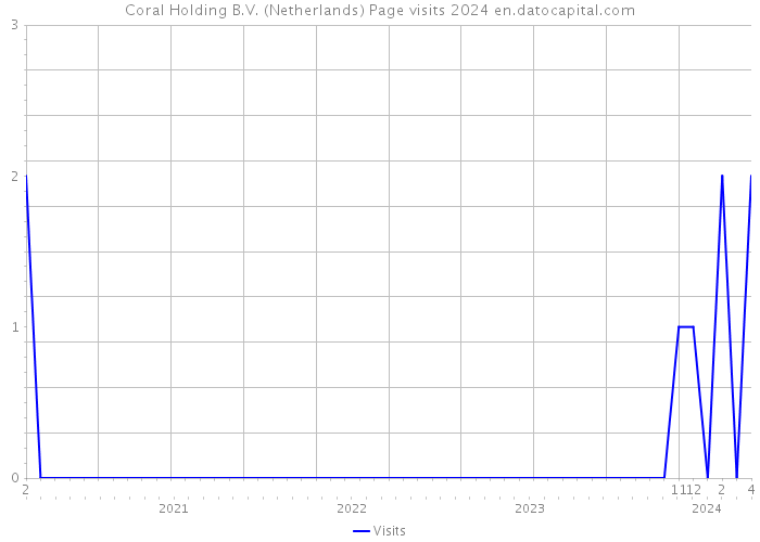 Coral Holding B.V. (Netherlands) Page visits 2024 