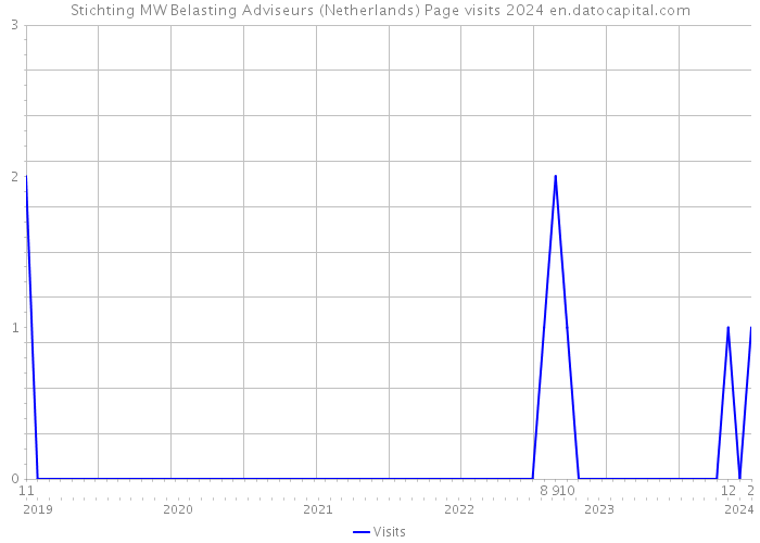 Stichting MW Belasting Adviseurs (Netherlands) Page visits 2024 