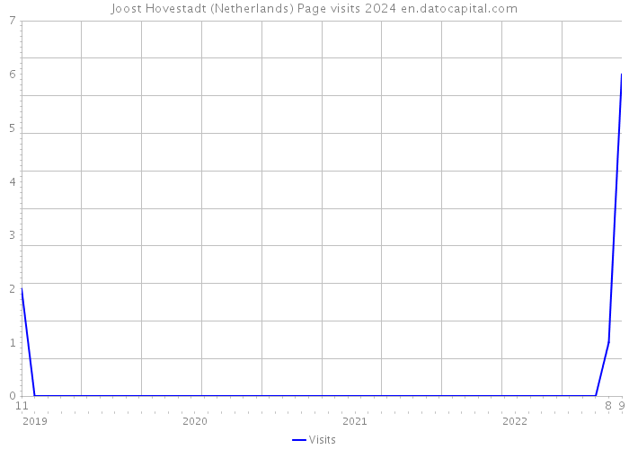 Joost Hovestadt (Netherlands) Page visits 2024 
