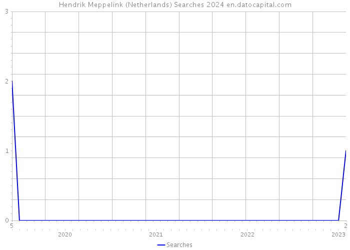 Hendrik Meppelink (Netherlands) Searches 2024 