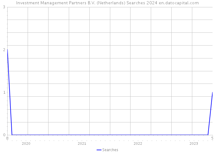 Investment Management Partners B.V. (Netherlands) Searches 2024 