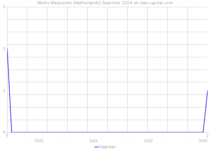 Wiebe Meppelink (Netherlands) Searches 2024 