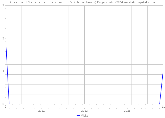 Greenfield Management Services III B.V. (Netherlands) Page visits 2024 