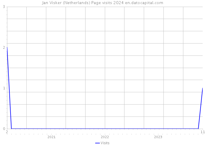Jan Visker (Netherlands) Page visits 2024 
