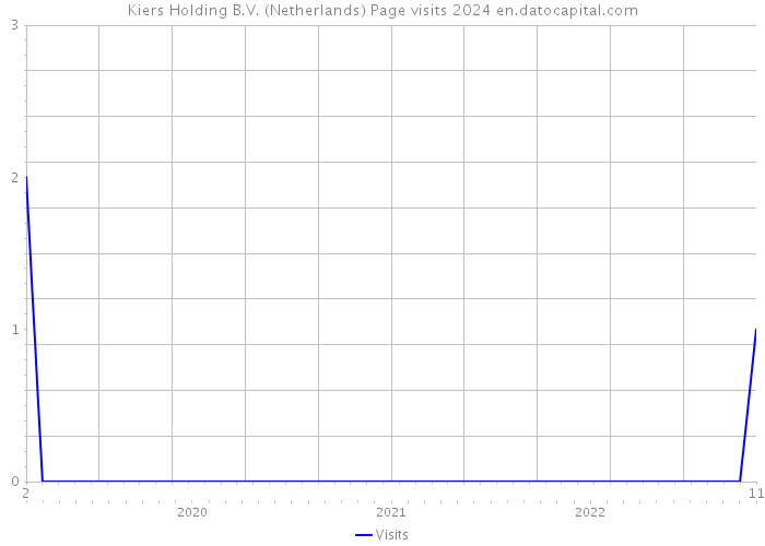Kiers Holding B.V. (Netherlands) Page visits 2024 