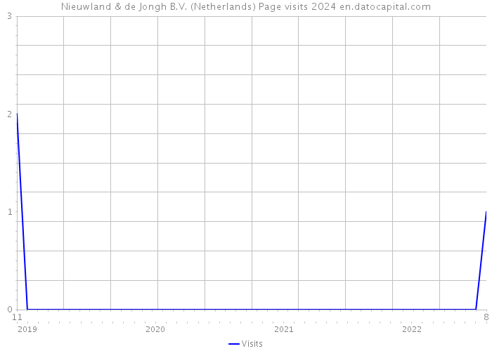 Nieuwland & de Jongh B.V. (Netherlands) Page visits 2024 