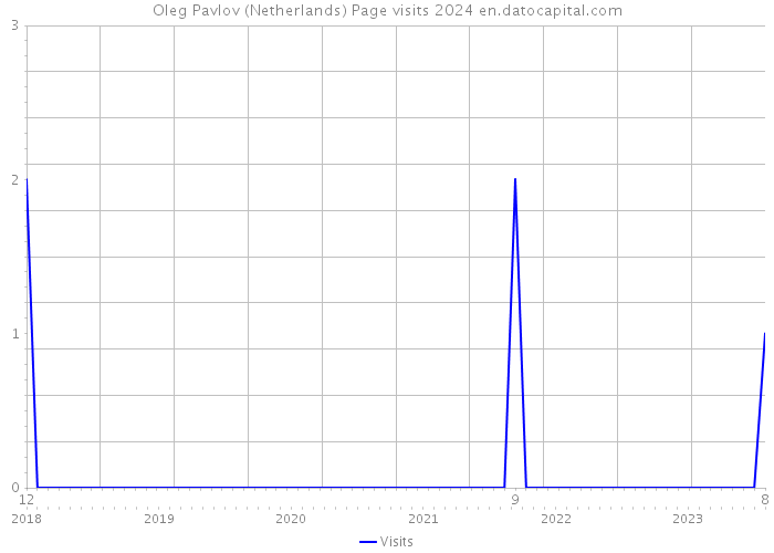 Oleg Pavlov (Netherlands) Page visits 2024 