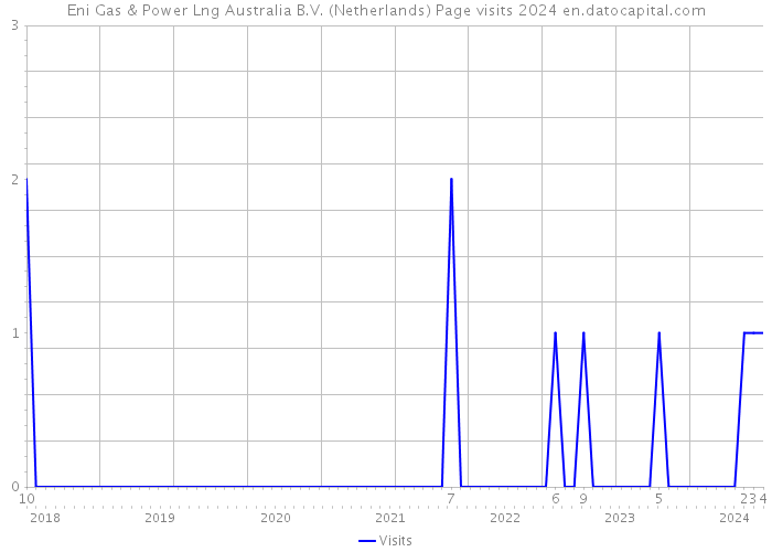 Eni Gas & Power Lng Australia B.V. (Netherlands) Page visits 2024 