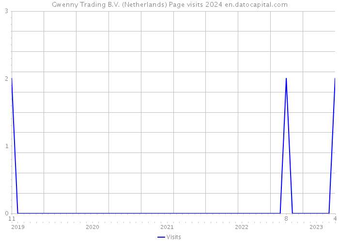 Gwenny Trading B.V. (Netherlands) Page visits 2024 