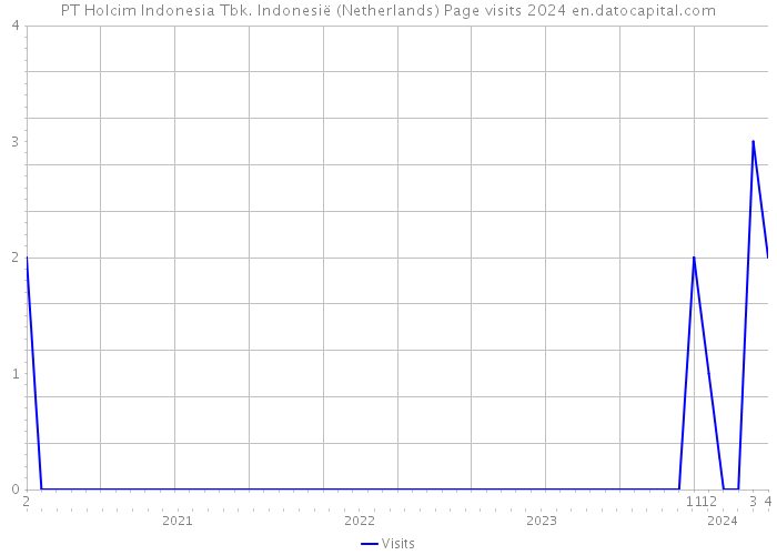 PT Holcim Indonesia Tbk. Indonesië (Netherlands) Page visits 2024 