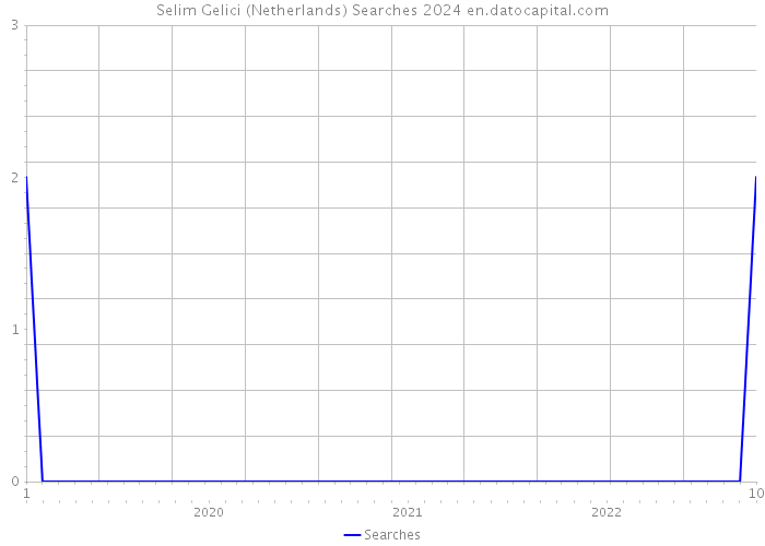 Selim Gelici (Netherlands) Searches 2024 