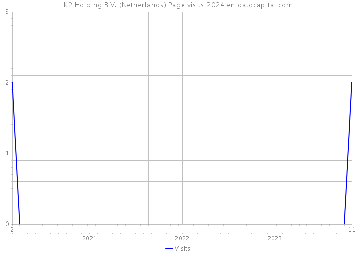 K2 Holding B.V. (Netherlands) Page visits 2024 