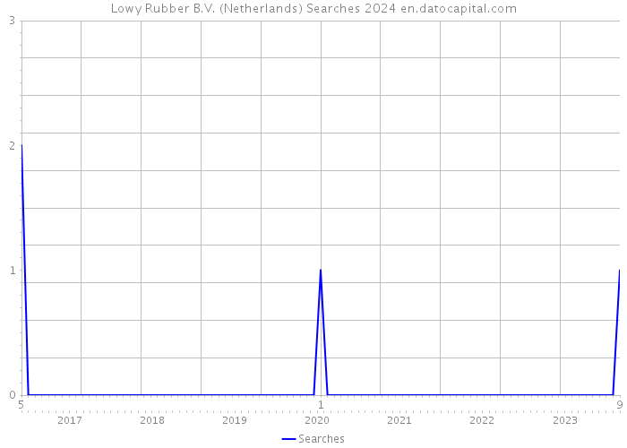 Lowy Rubber B.V. (Netherlands) Searches 2024 