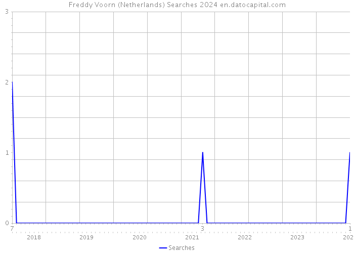 Freddy Voorn (Netherlands) Searches 2024 