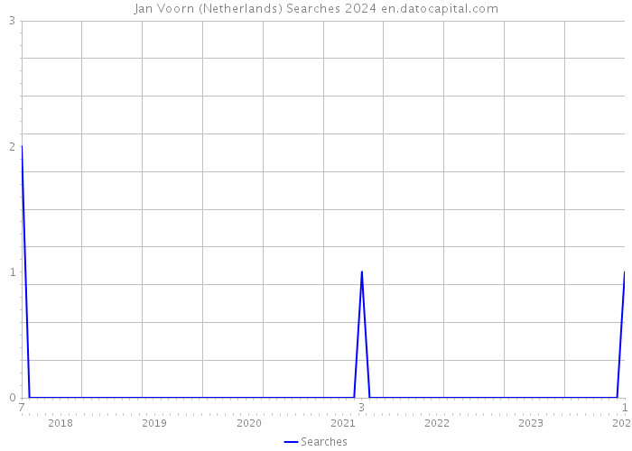 Jan Voorn (Netherlands) Searches 2024 
