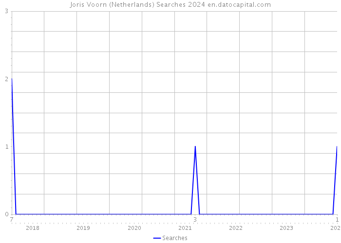 Joris Voorn (Netherlands) Searches 2024 