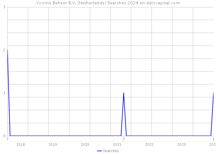 Voorne Beheer B.V. (Netherlands) Searches 2024 