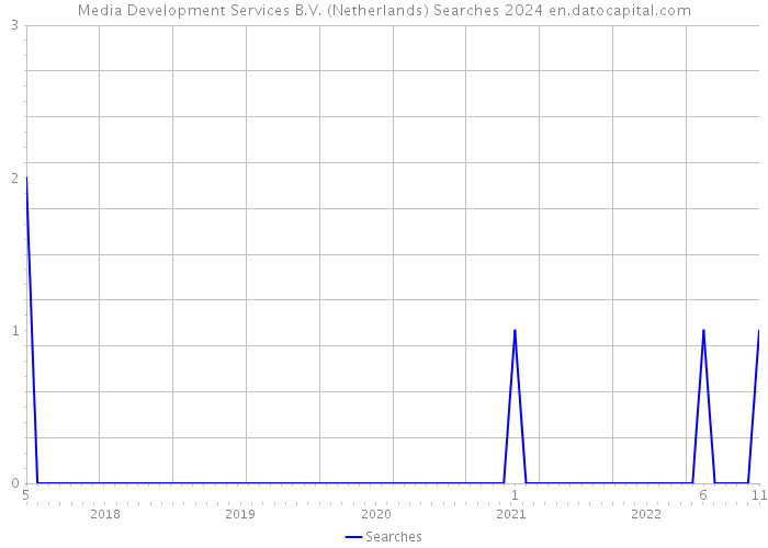 Media Development Services B.V. (Netherlands) Searches 2024 