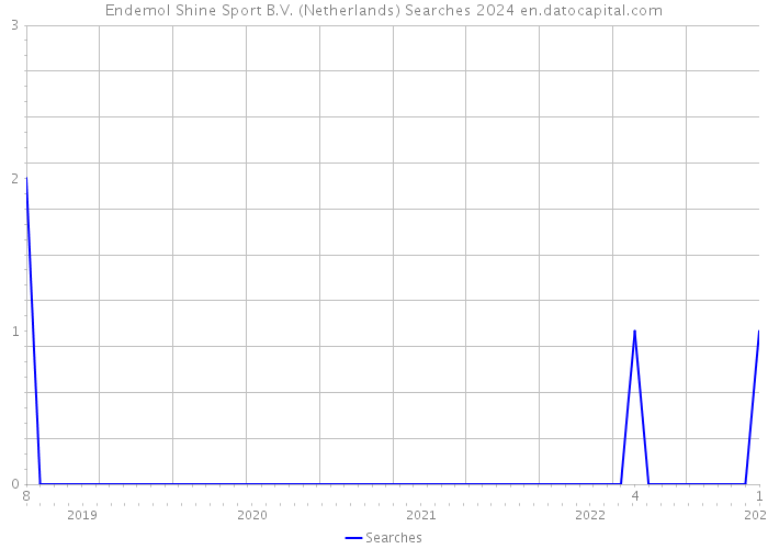 Endemol Shine Sport B.V. (Netherlands) Searches 2024 