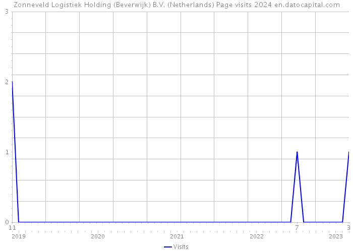 Zonneveld Logistiek Holding (Beverwijk) B.V. (Netherlands) Page visits 2024 