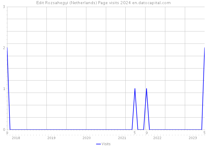 Edit Rozsahegyi (Netherlands) Page visits 2024 