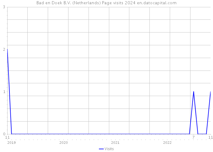 Bad en Doek B.V. (Netherlands) Page visits 2024 
