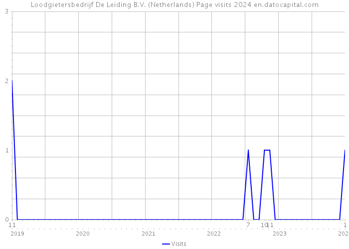 Loodgietersbedrijf De Leiding B.V. (Netherlands) Page visits 2024 