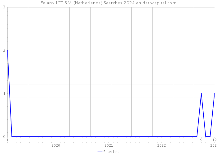 Falanx ICT B.V. (Netherlands) Searches 2024 