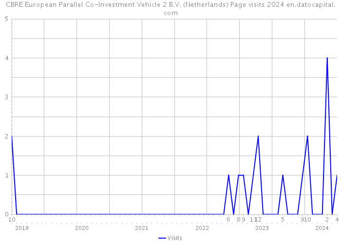 CBRE European Parallel Co-Investment Vehicle 2 B.V. (Netherlands) Page visits 2024 