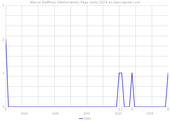 Marcel Duffhuis (Netherlands) Page visits 2024 